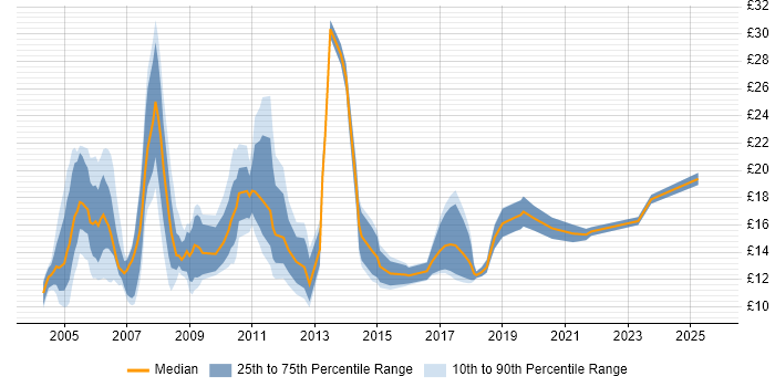Contractor hourly rate distribution trend for Junior job vacancies in Central London
