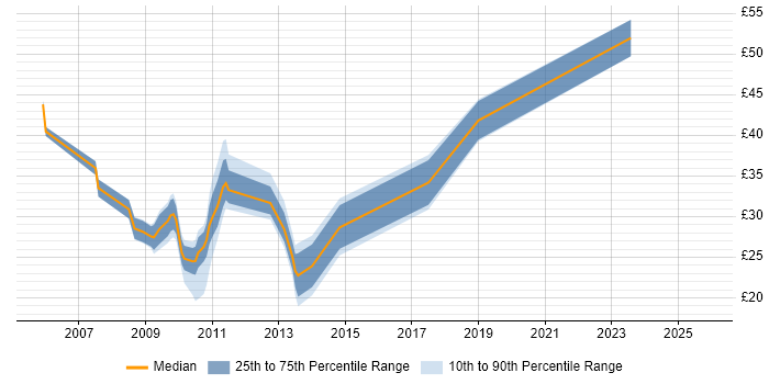 Contractor hourly rate distribution trend for jobs in Central London citing Juniper