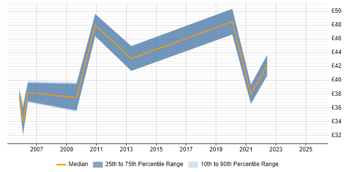 Contractor hourly rate distribution trend for jobs in Central London citing JUnit Contractor hourly rate distribution trend for jobs in Central London citing JUnit