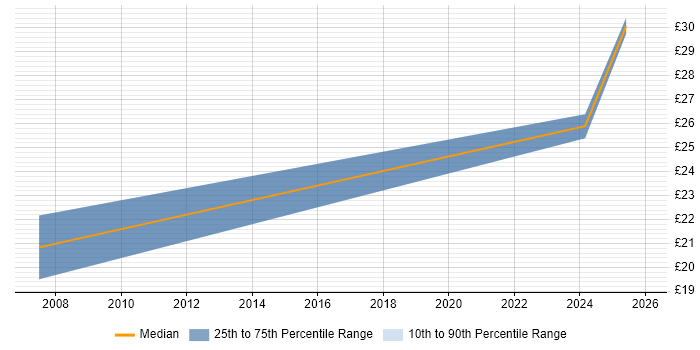 Contractor hourly rate distribution trend for jobs in Kensington and Chelsea citing Accessibility