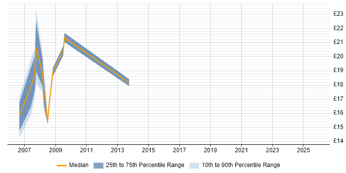Contractor hourly rate distribution trend for jobs in Kensington and Chelsea citing Active Directory