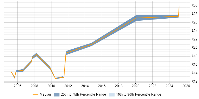 Contractor hourly rate distribution trend for Analyst job vacancies in Kensington and Chelsea