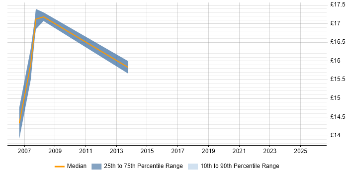 Contractor hourly rate distribution trend for jobs in Chelsea citing Active Directory