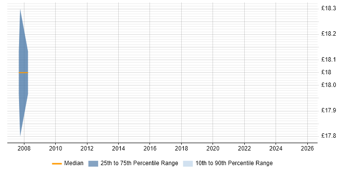 Contractor hourly rate distribution trend for jobs in Chelsea citing Microsoft Certification
