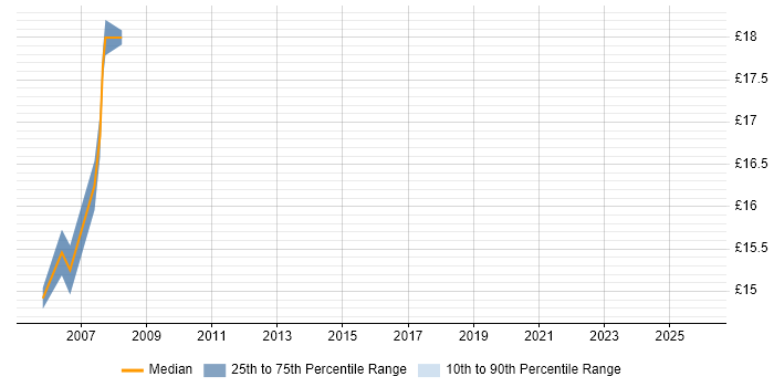 Contractor hourly rate distribution trend for jobs in Chelsea citing Microsoft Exchange
