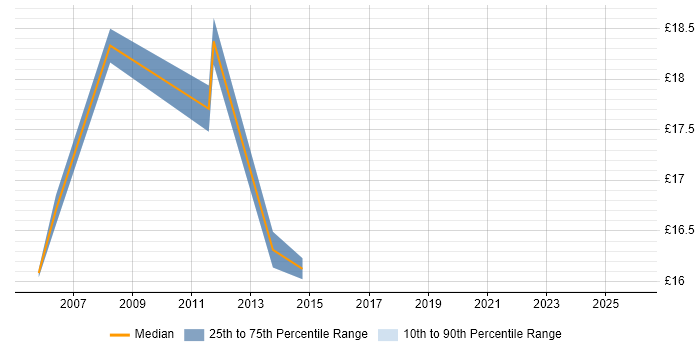 Contractor hourly rate distribution trend for jobs in Chelsea citing Microsoft