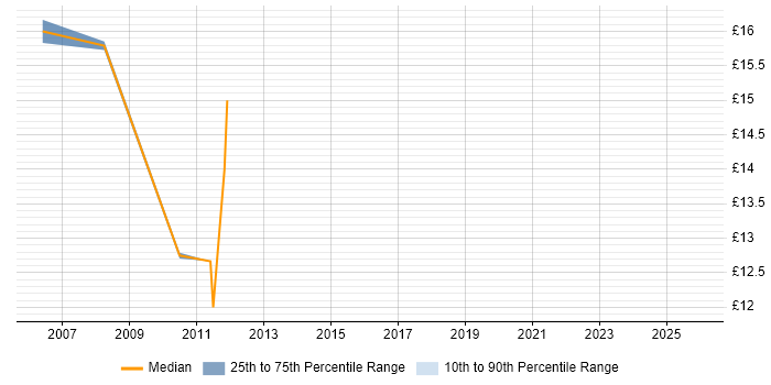 Contractor hourly rate distribution trend for jobs in Chelsea citing Social Skills