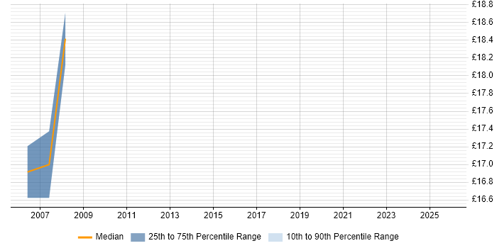 Contractor hourly rate distribution trend for jobs in Kensington and Chelsea citing Cisco