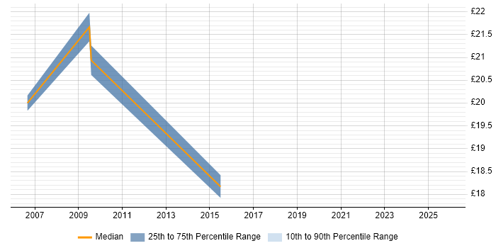Contractor hourly rate distribution trend for jobs in Kensington and Chelsea citing Firewall