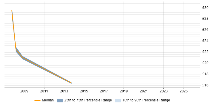 Contractor hourly rate distribution trend for jobs in Kensington citing Active Directory