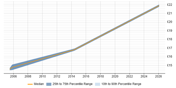 Contractor hourly rate distribution trend for Administrator job vacancies in Kensington