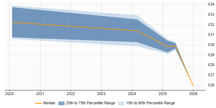 Contractor hourly rate distribution trend for jobs in Kensington citing Local Government