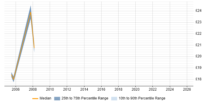 Contractor hourly rate distribution trend for jobs in Kensington citing Microsoft Exchange