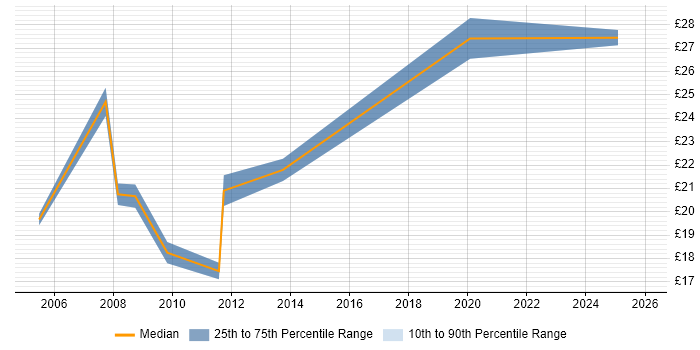 Contractor hourly rate distribution trend for jobs in Kensington citing Microsoft