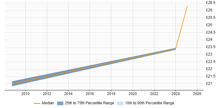 Contractor hourly rate distribution trend for jobs in Kensington citing Social Skills