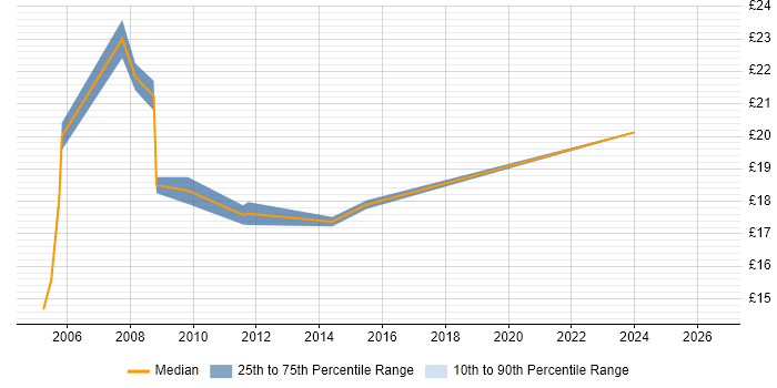 Contractor hourly rate distribution trend for jobs in Kensington citing Windows