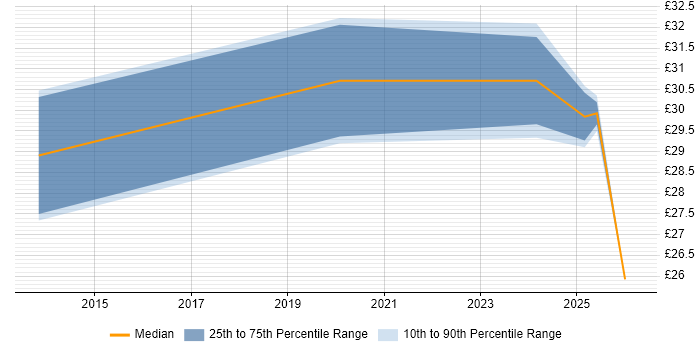 Contractor hourly rate distribution trend for jobs in Kensington and Chelsea citing Local Government