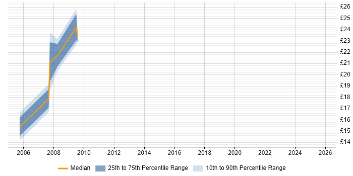 Contractor hourly rate distribution trend for jobs in Kensington and Chelsea citing Microsoft Certification