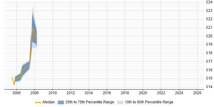 Contractor hourly rate distribution trend for jobs in Kensington and Chelsea citing Microsoft Exchange