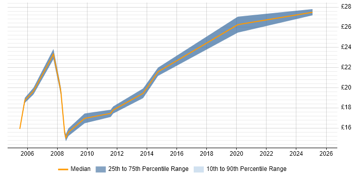 Contractor hourly rate distribution trend for jobs in Kensington and Chelsea citing Microsoft