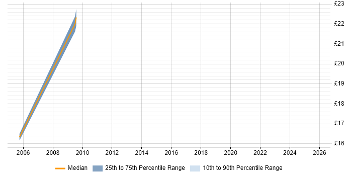Contractor hourly rate distribution trend for Network Engineer job vacancies in Kensington and Chelsea
