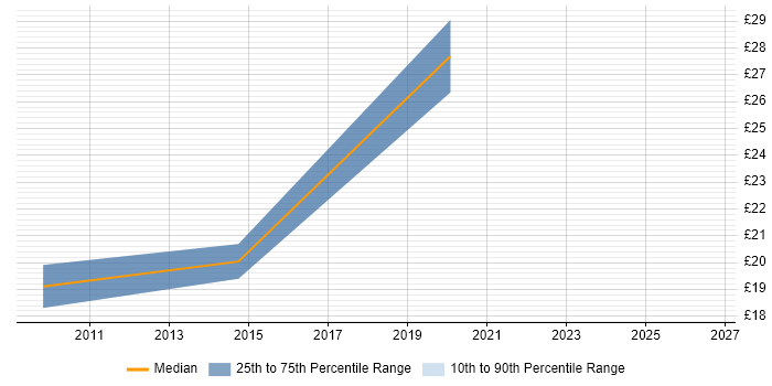 Contractor hourly rate distribution trend for jobs in Kensington and Chelsea citing Public Sector