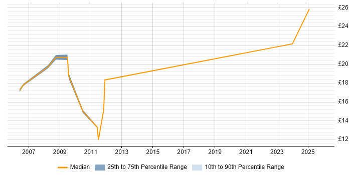 Contractor hourly rate distribution trend for jobs in Kensington and Chelsea citing Social Skills
