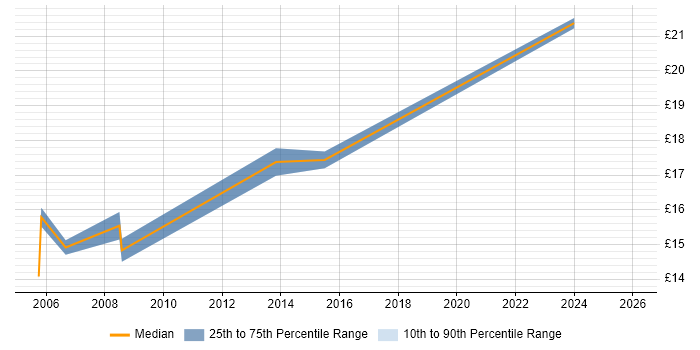 Contractor hourly rate distribution trend for Support Engineer job vacancies in Kensington and Chelsea
