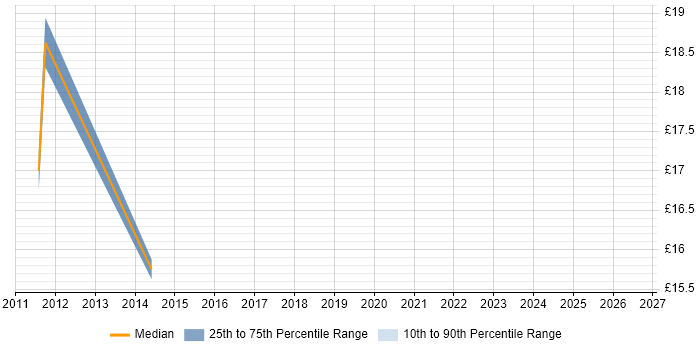 Contractor hourly rate distribution trend for jobs in Kensington and Chelsea citing Windows 7