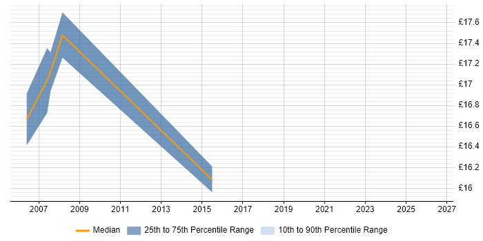 Contractor hourly rate distribution trend for jobs in Kensington and Chelsea citing Windows Server