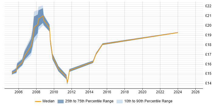 Contractor hourly rate distribution trend for jobs in Kensington and Chelsea citing Windows