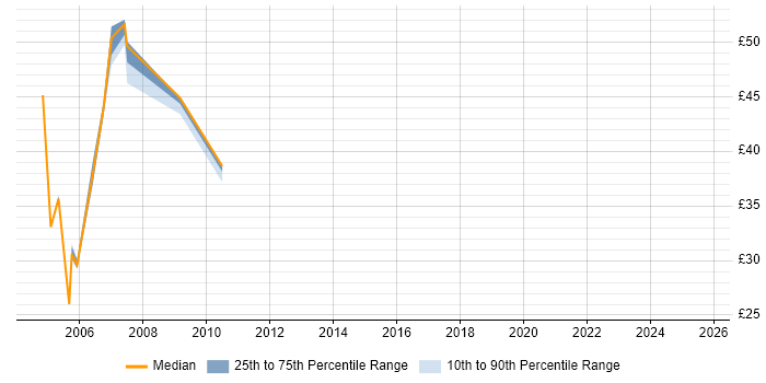 Contractor hourly rate distribution trend for jobs in Central London citing Korn
