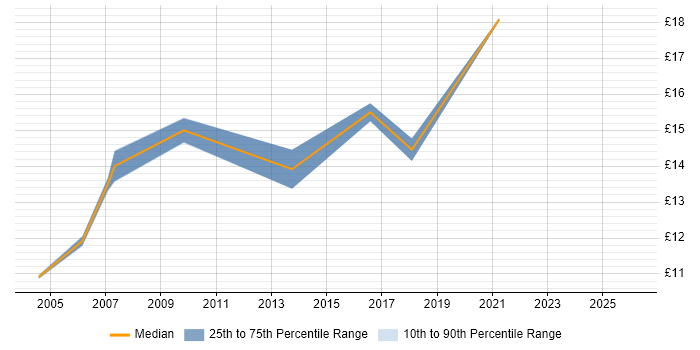 Contractor hourly rate distribution trend for Analyst job vacancies in Lambeth