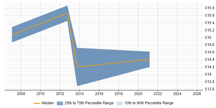 Contractor hourly rate distribution trend for jobs in Lambeth citing Customer Service