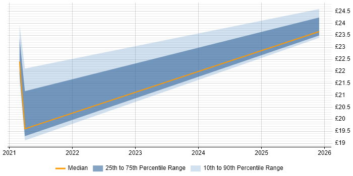 Contractor hourly rate distribution trend for jobs in Lambeth citing Finance