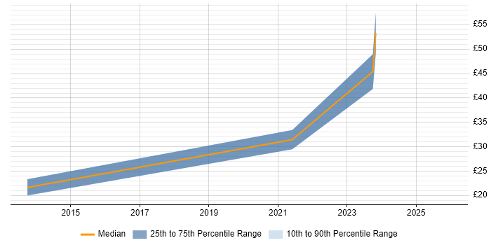Contractor hourly rate distribution trend for jobs in Lambeth citing ITIL