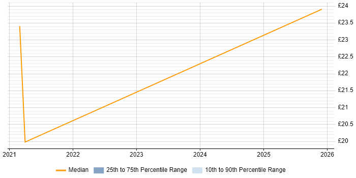 Contractor hourly rate distribution trend for jobs in Lambeth citing Legal