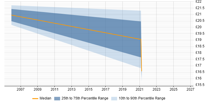 Contractor hourly rate distribution trend for jobs in Lambeth citing QA