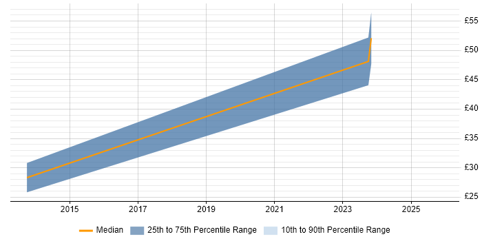 Contractor hourly rate distribution trend for jobs in Lambeth citing Security Cleared
