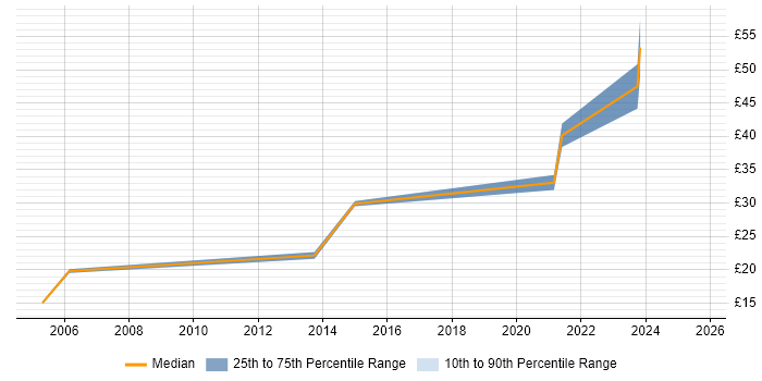 Contractor hourly rate distribution trend for jobs in Lambeth citing Social Skills
