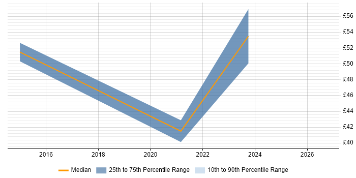 Contractor hourly rate distribution trend for jobs in Lambeth citing Stakeholder Management