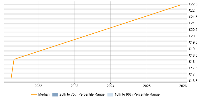 Contractor hourly rate distribution trend for Support Officer job vacancies in Lambeth