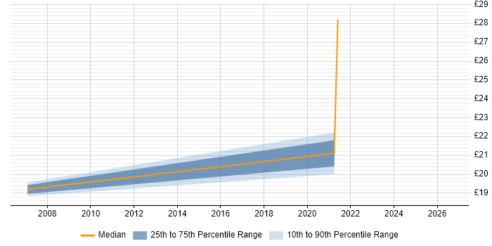 Contractor hourly rate distribution trend for jobs in Lambeth citing Validation
