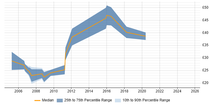 Contractor hourly rate distribution trend for jobs in Central London citing LAMP
