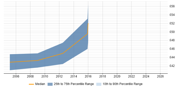 Contractor hourly rate distribution trend for Lead Developer job vacancies in Central London