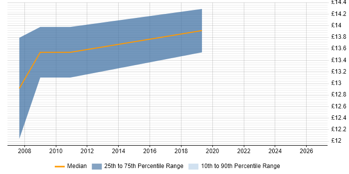 Contractor hourly rate distribution trend for jobs in Central London citing Lead Generation