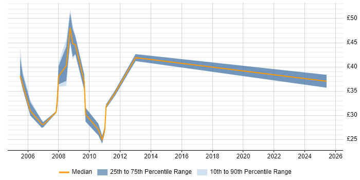 Contractor hourly rate distribution trend for jobs in Central London citing Legacy Systems