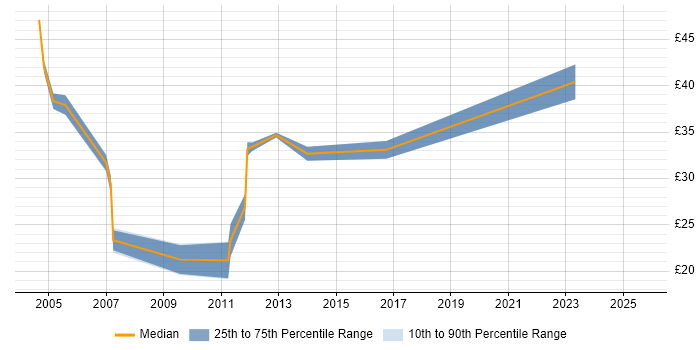 Contractor hourly rate distribution trend for Linux Administrator job vacancies in Central London Contractor hourly rate distribution trend for Linux Administrator job vacancies in Central London