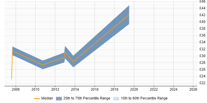 Contractor hourly rate distribution trend for jobs in Central London citing Linux Command Line