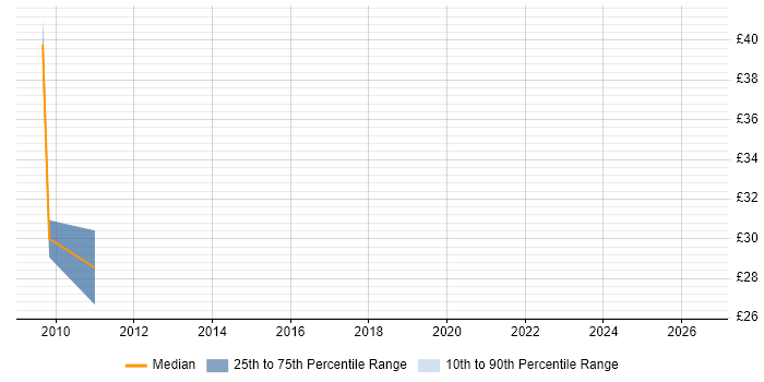 Contractor hourly rate distribution trend for Linux Systems Engineer job vacancies in Central London
